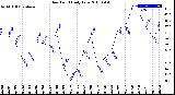 Milwaukee Weather Dew Point<br>Daily Low