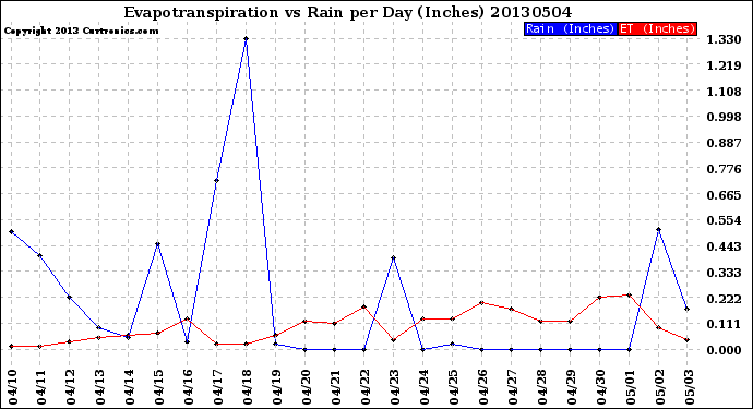 Milwaukee Weather Evapotranspiration<br>vs Rain per Day<br>(Inches)