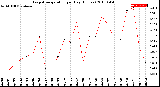 Milwaukee Weather Evapotranspiration<br>per Day (Inches)