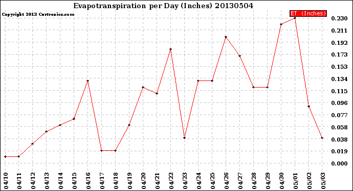 Milwaukee Weather Evapotranspiration<br>per Day (Inches)