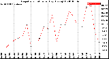 Milwaukee Weather Evapotranspiration<br>per Day (Ozs sq/ft)