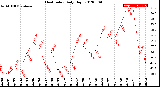 Milwaukee Weather Heat Index<br>Daily High