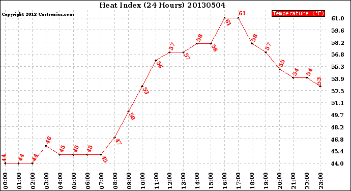 Milwaukee Weather Heat Index<br>(24 Hours)