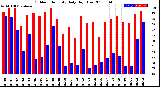 Milwaukee Weather Outdoor Humidity<br>Daily High/Low