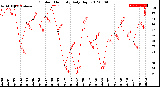 Milwaukee Weather Outdoor Humidity<br>Daily High