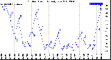 Milwaukee Weather Outdoor Humidity<br>Daily Low