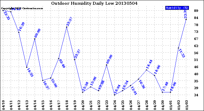 Milwaukee Weather Outdoor Humidity<br>Daily Low