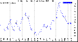 Milwaukee Weather Outdoor Humidity<br>Monthly Low