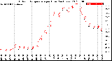 Milwaukee Weather Outdoor Temperature<br>per Hour<br>(24 Hours)