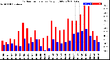 Milwaukee Weather Outdoor Temperature<br>Daily High/Low