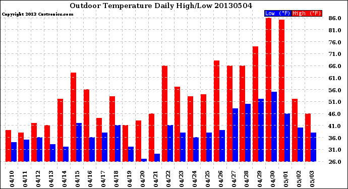 Milwaukee Weather Outdoor Temperature<br>Daily High/Low