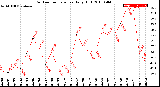 Milwaukee Weather Outdoor Temperature<br>Daily High