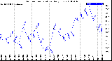 Milwaukee Weather Outdoor Temperature<br>Daily Low