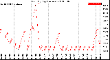 Milwaukee Weather Rain<br>By Day<br>(Inches)