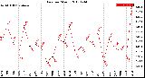 Milwaukee Weather Rain<br>per Month