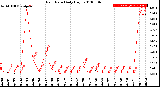 Milwaukee Weather Rain Rate<br>Daily High