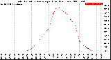 Milwaukee Weather Solar Radiation Average<br>per Hour<br>(24 Hours)