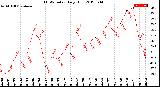 Milwaukee Weather THSW Index<br>Daily High