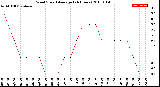 Milwaukee Weather Wind Speed<br>Average<br>(24 Hours)