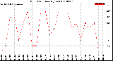 Milwaukee Weather Wind Direction<br>(By Day)