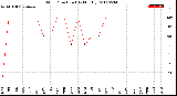 Milwaukee Weather Wind Direction<br>(By Month)