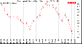 Milwaukee Weather Wind Speed<br>Hourly High<br>(24 Hours)