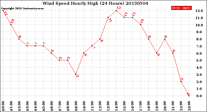Milwaukee Weather Wind Speed<br>Hourly High<br>(24 Hours)
