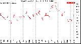 Milwaukee Weather Wind Speed<br>Monthly High