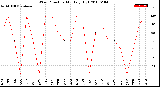 Milwaukee Weather Wind Direction<br>Monthly High