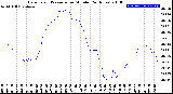 Milwaukee Weather Barometric Pressure<br>per Minute<br>(24 Hours)