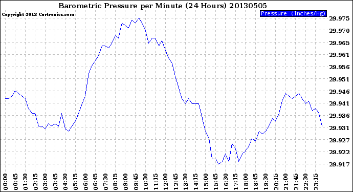 Milwaukee Weather Barometric Pressure<br>per Minute<br>(24 Hours)