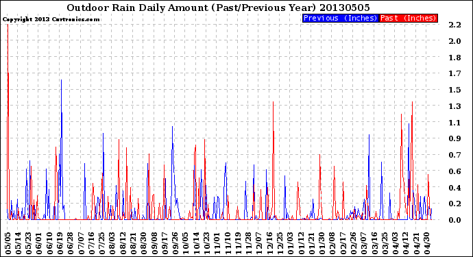 Milwaukee Weather Outdoor Rain<br>Daily Amount<br>(Past/Previous Year)