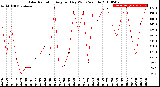 Milwaukee Weather Solar Radiation<br>Avg per Day W/m2/minute