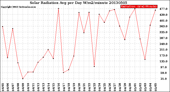 Milwaukee Weather Solar Radiation<br>Avg per Day W/m2/minute
