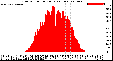 Milwaukee Weather Solar Radiation<br>per Minute<br>(24 Hours)