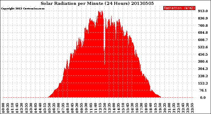 Milwaukee Weather Solar Radiation<br>per Minute<br>(24 Hours)