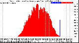 Milwaukee Weather Solar Radiation<br>& Day Average<br>per Minute<br>(Today)