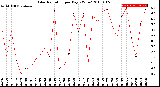 Milwaukee Weather Solar Radiation<br>per Day KW/m2