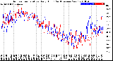 Milwaukee Weather Outdoor Temperature<br>Daily High<br>(Past/Previous Year)