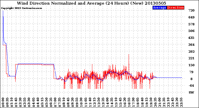 Milwaukee Weather Wind Direction<br>Normalized and Average<br>(24 Hours) (New)