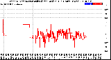 Milwaukee Weather Wind Direction<br>Normalized and Median<br>(24 Hours) (New)