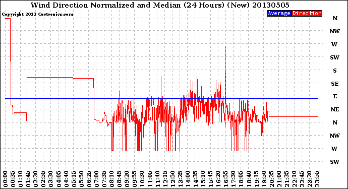 Milwaukee Weather Wind Direction<br>Normalized and Median<br>(24 Hours) (New)