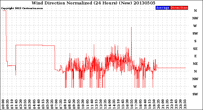 Milwaukee Weather Wind Direction<br>Normalized<br>(24 Hours) (New)