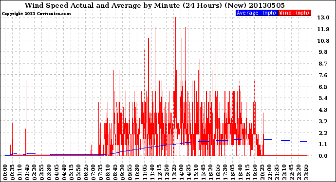 Milwaukee Weather Wind Speed<br>Actual and Average<br>by Minute<br>(24 Hours) (New)