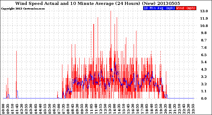 Milwaukee Weather Wind Speed<br>Actual and 10 Minute<br>Average<br>(24 Hours) (New)