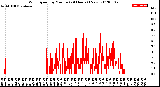 Milwaukee Weather Wind Speed<br>by Minute<br>(24 Hours) (New)