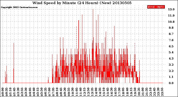 Milwaukee Weather Wind Speed<br>by Minute<br>(24 Hours) (New)