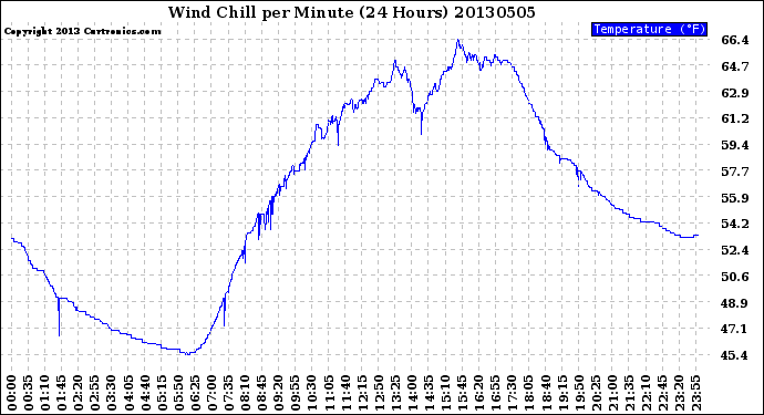Milwaukee Weather Wind Chill<br>per Minute<br>(24 Hours)