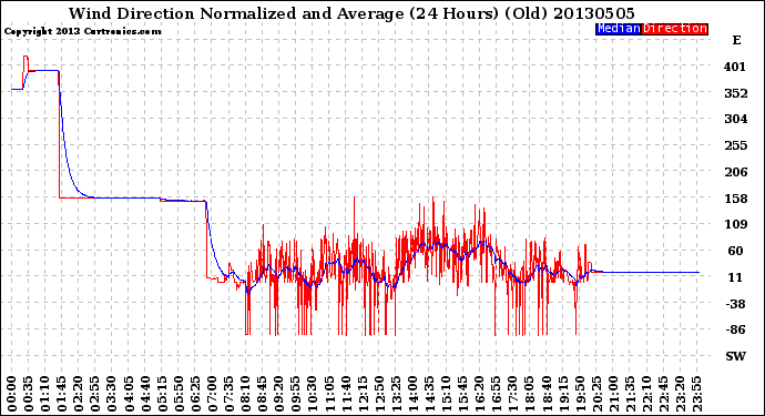 Milwaukee Weather Wind Direction<br>Normalized and Average<br>(24 Hours) (Old)