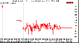 Milwaukee Weather Wind Direction<br>Normalized<br>(24 Hours) (Old)